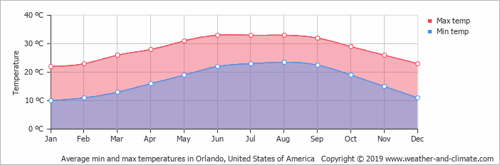 Orlando's average climate: graphic